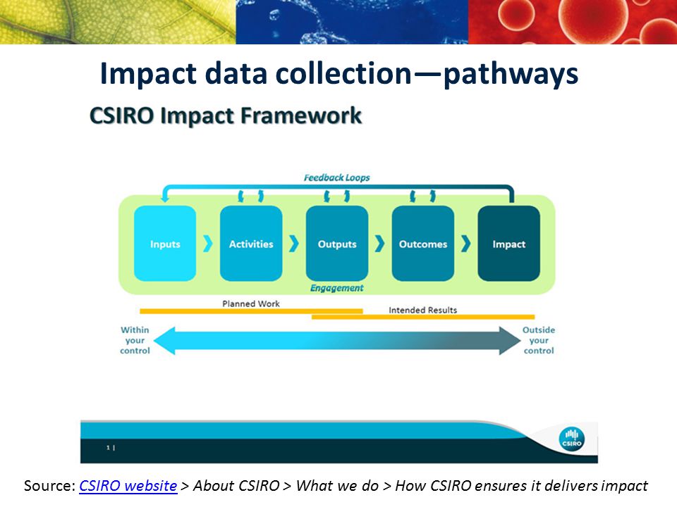 Impact data collection—pathways Source: CSIRO website > About CSIRO > What we do > How CSIRO ensures it delivers impactCSIRO website