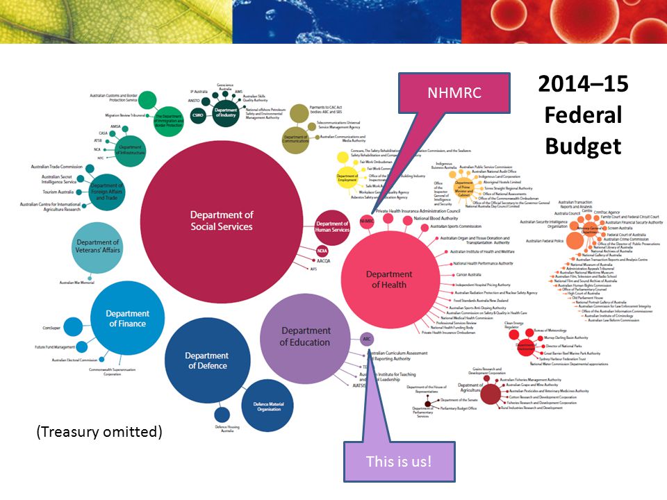 (Treasury not included) (Treasury omitted) This is us! NHMRC 2014–15 Federal Budget