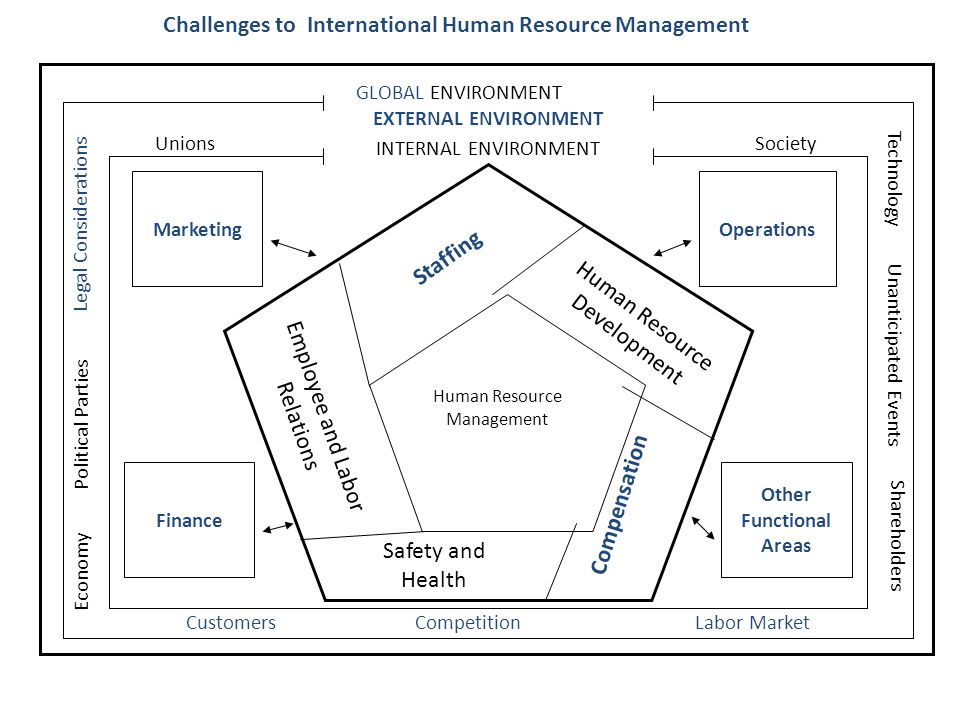 Challenges to International Human Resource Management Other Functional Areas OperationsMarketing Finance Legal Considerations Economy Technology Society Shareholders Unions CustomersCompetitionLabor Market Human Resource Development Compensation Staffing Employee and Labor Relations Safety and Health INTERNAL ENVIRONMENT EXTERNAL ENVIRONMENT GLOBAL ENVIRONMENT Unanticipated Events Political Parties Human Resource Management