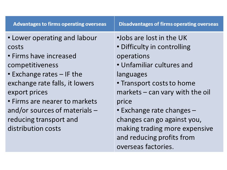 Advantages to firms operating overseasDisadvantages of firms operating overseas Lower operating and labour costs Firms have increased competitiveness Exchange rates – IF the exchange rate falls, it lowers export prices Firms are nearer to markets and/or sources of materials – reducing transport and distribution costs Jobs are lost in the UK Difficulty in controlling operations Unfamiliar cultures and languages Transport costs to home markets – can vary with the oil price Exchange rate changes – changes can go against you, making trading more expensive and reducing profits from overseas factories.