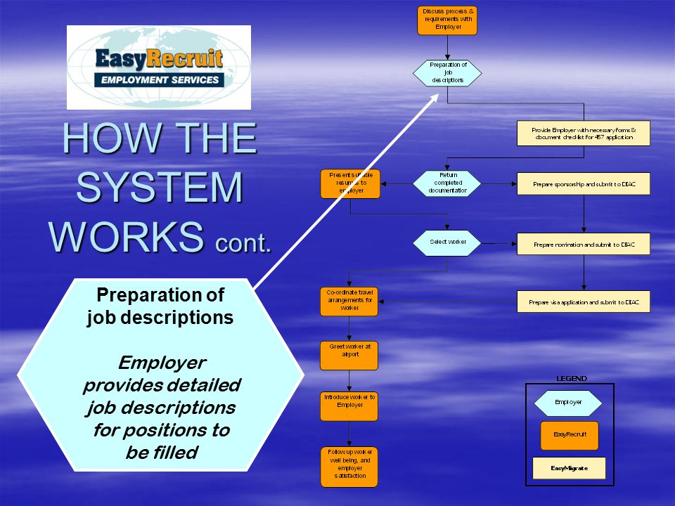 HOW THE SYSTEM WORKS cont.
