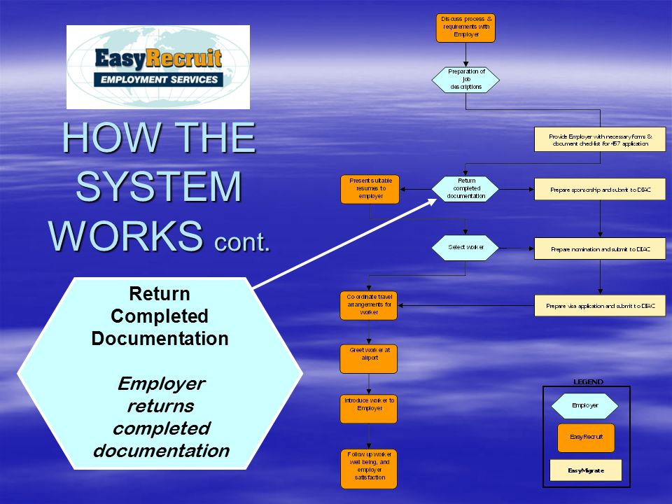 Return Completed Documentation Employer returns completed documentation