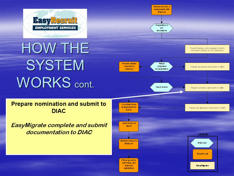 Prepare nomination and submit to DIAC EasyMigrate complete and submit documentation to DIAC