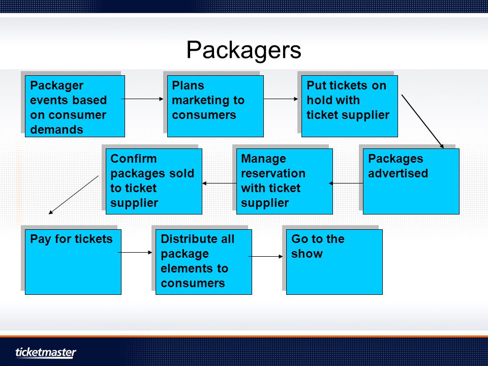Packagers Packager events based on consumer demands Plans marketing to consumers Put tickets on hold with ticket supplier Packages advertised Manage reservation with ticket supplier Confirm packages sold to ticket supplier Pay for tickets Distribute all package elements to consumers Go to the show