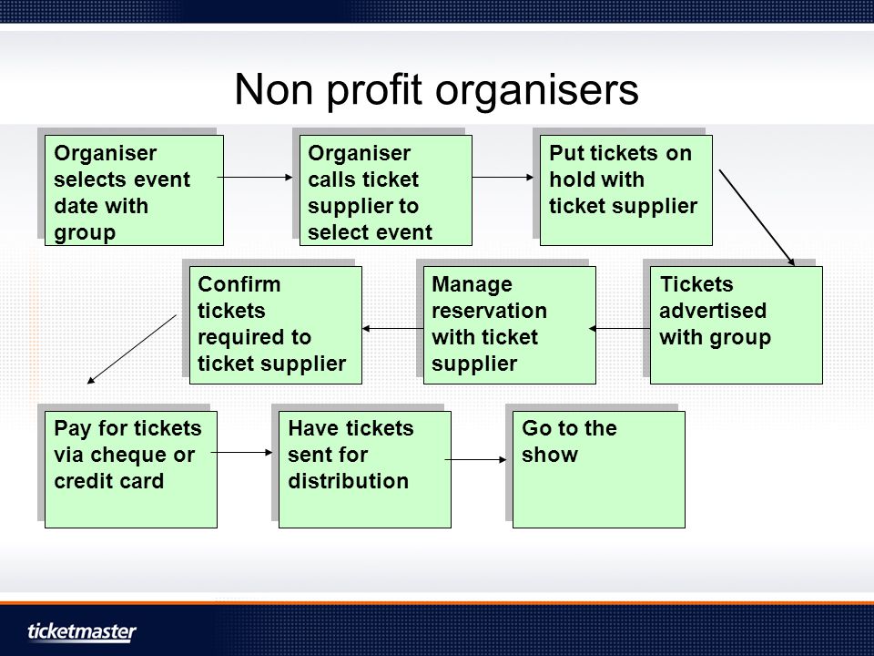 Non profit organisers Organiser selects event date with group Organiser calls ticket supplier to select event Put tickets on hold with ticket supplier Tickets advertised with group Manage reservation with ticket supplier Confirm tickets required to ticket supplier Pay for tickets via cheque or credit card Have tickets sent for distribution Go to the show
