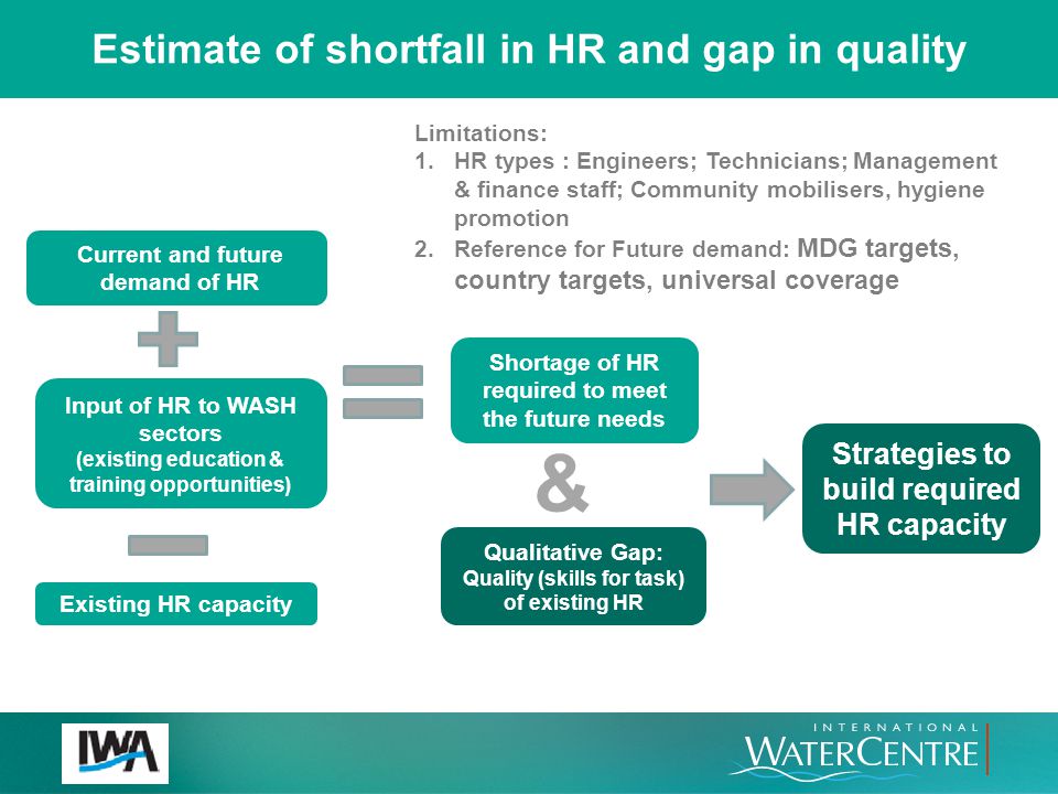 Existing HR capacity Input of HR to WASH sectors (existing education & training opportunities) Current and future demand of HR Shortage of HR required to meet the future needs Strategies to build required HR capacity Estimate of shortfall in HR and gap in quality Limitations: 1.HR types : Engineers; Technicians; Management & finance staff; Community mobilisers, hygiene promotion 2.Reference for Future demand: MDG targets, country targets, universal coverage Qualitative Gap: Quality (skills for task) of existing HR &