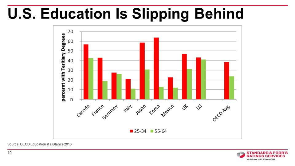 U.S. Education Is Slipping Behind 10 Source: OECD Education at a Glance 2013