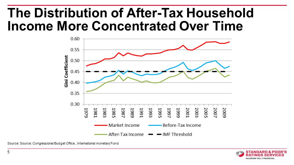 The Distribution of After-Tax Household Income More Concentrated Over Time 5 Source: Source: Congressional Budget Office., International monetary Fund