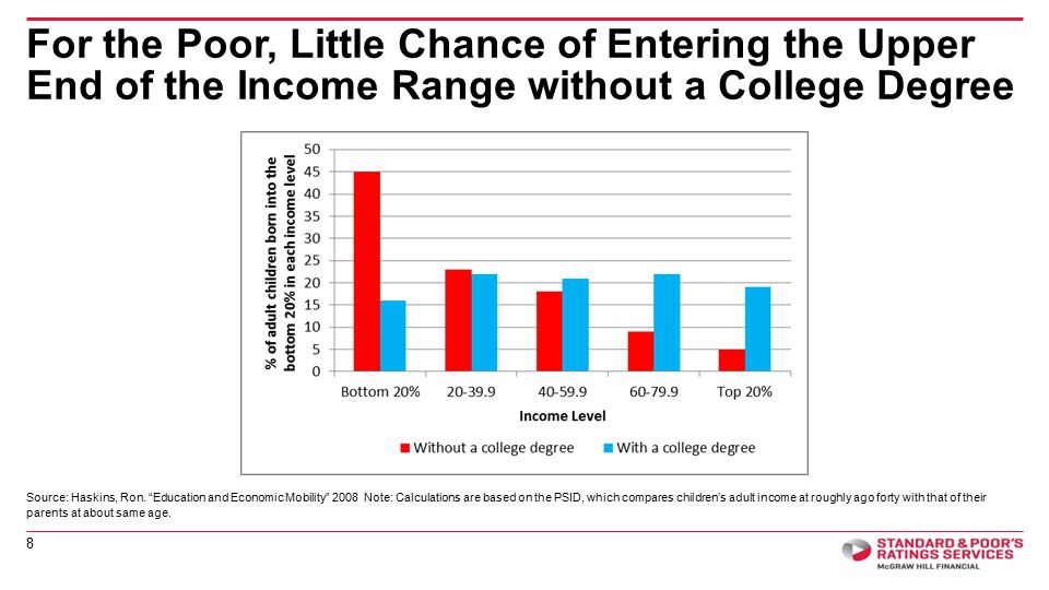 For the Poor, Little Chance of Entering the Upper End of the Income Range without a College Degree 8 Source: Haskins, Ron.