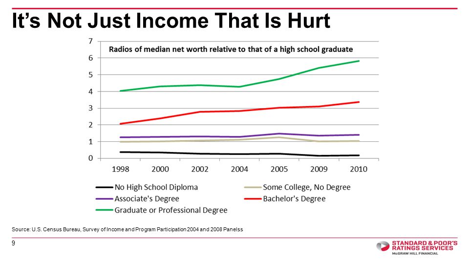 It’s Not Just Income That Is Hurt 9 Source: U.S.