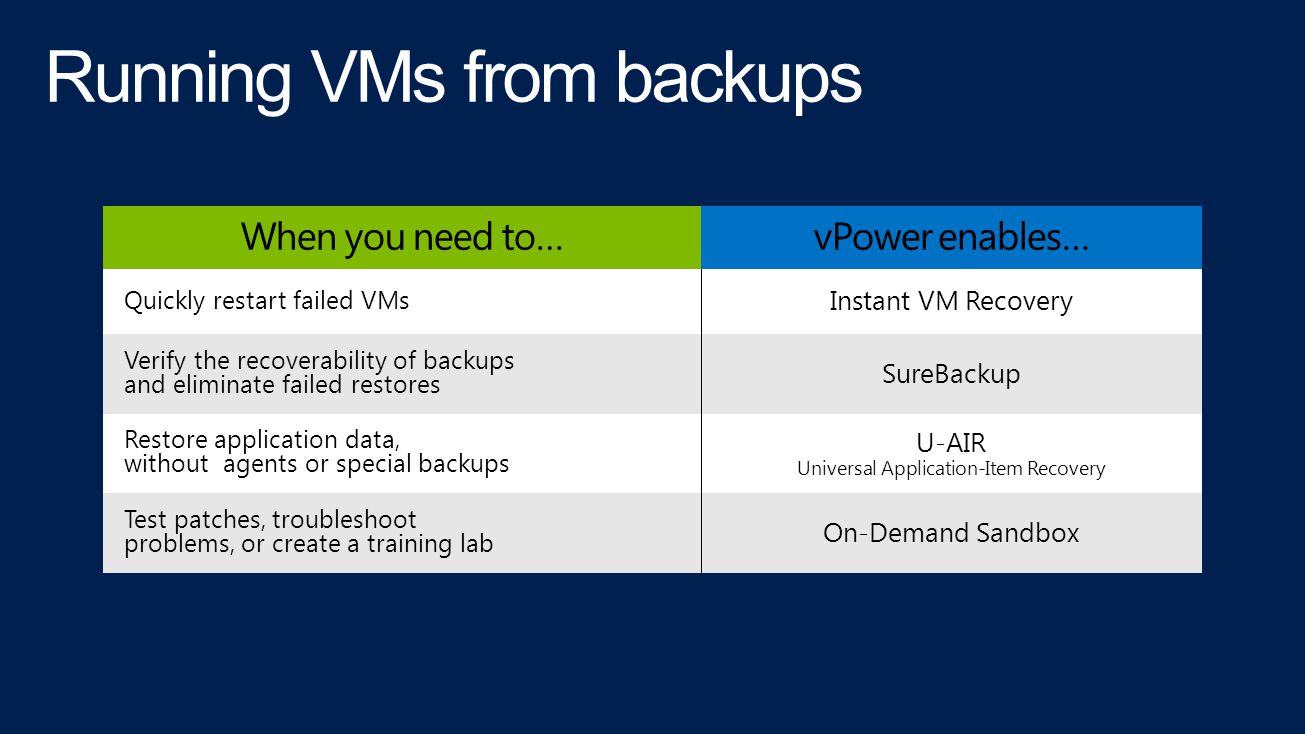 When you need to…vPower enables… Quickly restart failed VMs Instant VM Recovery Verify the recoverability of backups and eliminate failed restores SureBackup Restore application data, without agents or special backups U-AIR Universal Application-Item Recovery Test patches, troubleshoot problems, or create a training lab On-Demand Sandbox
