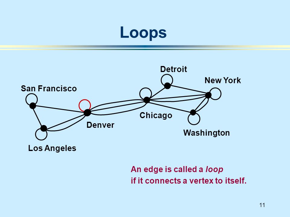 11 Loops San Francisco Denver Los Angeles New York Chicago Washington Detroit An edge is called a loop if it connects a vertex to itself.