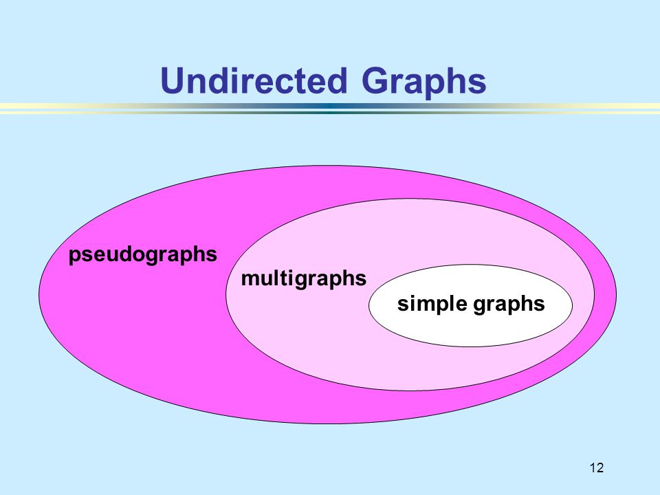 12 Undirected Graphs pseudographs simple graphs multigraphs