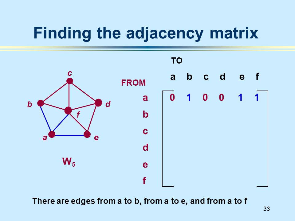 33 Finding the adjacency matrix a b c d e f d a b c d e f FROM TO There are edges from a to b, from a to e, and from a to f W 5 a b c e a c e f