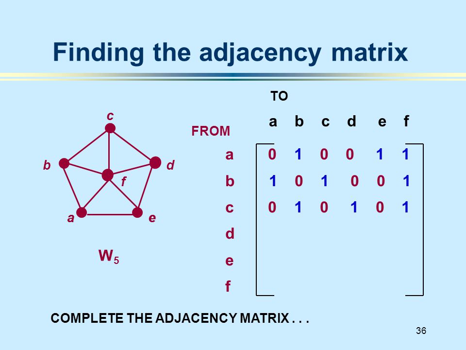 36 Finding the adjacency matrix a b c d e f a b c d e f FROM TO COMPLETE THE ADJACENCY MATRIX...