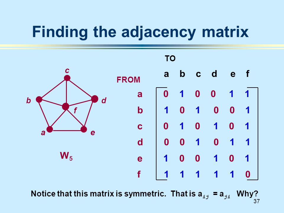 37 Finding the adjacency matrix a b c d e f d a b c d e f FROM TO Notice that this matrix is symmetric.