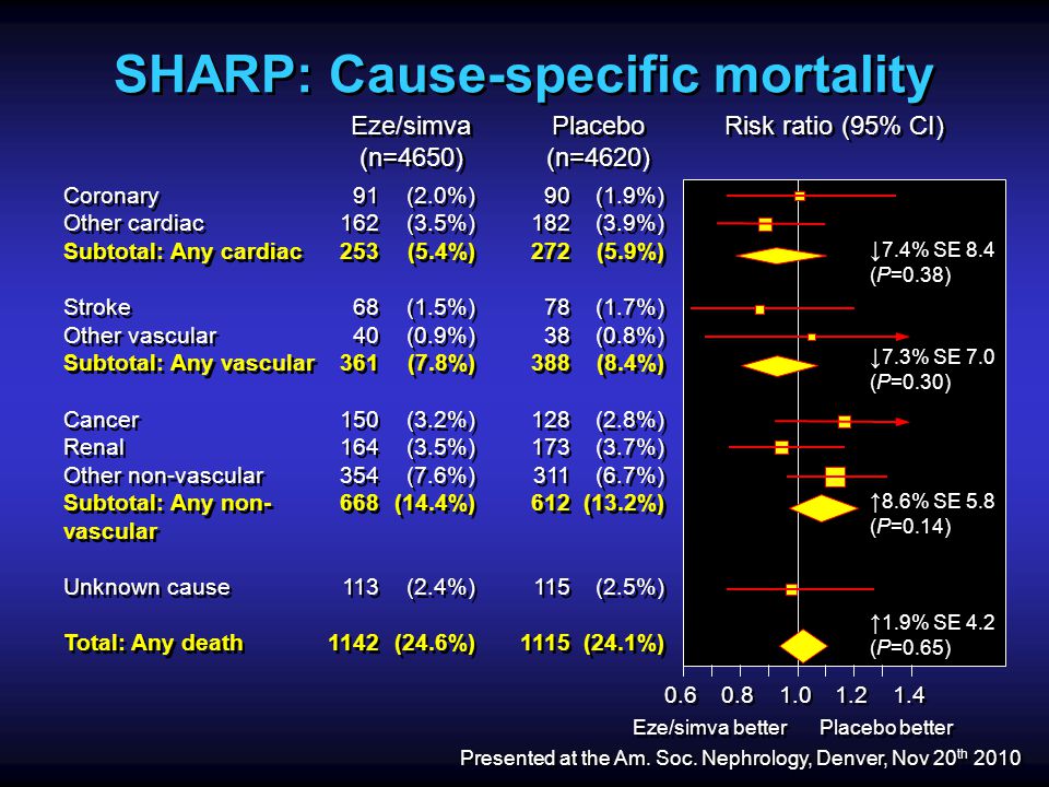 Risk ratio (95% CI) Placebo (n=4620) Placebo (n=4620) Eze/simva (n=4650) Eze/simva (n=4650) Eze/simva better Placebo better Presented at the Am.