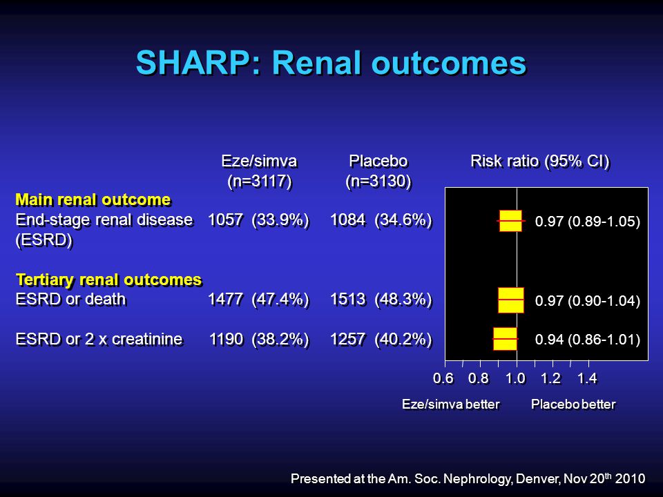 Eze/simva better Placebo better Main renal outcome End-stage renal disease (ESRD) Tertiary renal outcomes ESRD or death ESRD or 2 x creatinine Main renal outcome End-stage renal disease (ESRD) Tertiary renal outcomes ESRD or death ESRD or 2 x creatinine (33.9%) (47.4%) (38.2%) (33.9%) (47.4%) (38.2%) (34.6%) (48.3%) (40.2%) (34.6%) (48.3%) (40.2%) 0.97 ( ) 0.97 ( ) 0.94 ( ) SHARP: Renal outcomes Risk ratio (95% CI) Placebo (n=3130) Placebo (n=3130) Eze/simva (n=3117) Eze/simva (n=3117) Presented at the Am.