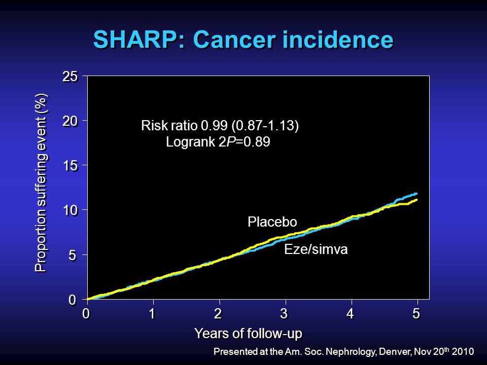 SHARP: Cancer incidence Presented at the Am. Soc.