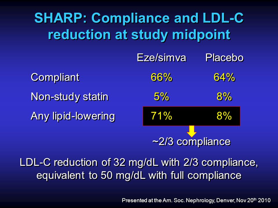 SHARP: Compliance and LDL-C reduction at study midpoint ~2/3 compliance LDL-C reduction of 32 mg/dL with 2/3 compliance, equivalent to 50 mg/dL with full compliance LDL-C reduction of 32 mg/dL with 2/3 compliance, equivalent to 50 mg/dL with full compliance Eze/simvaPlacebo Compliant66%64% Non-study statin5%8% Any lipid-lowering71%8% Eze/simvaPlacebo Compliant66%64% Non-study statin5%8% Any lipid-lowering71%8% Presented at the Am.