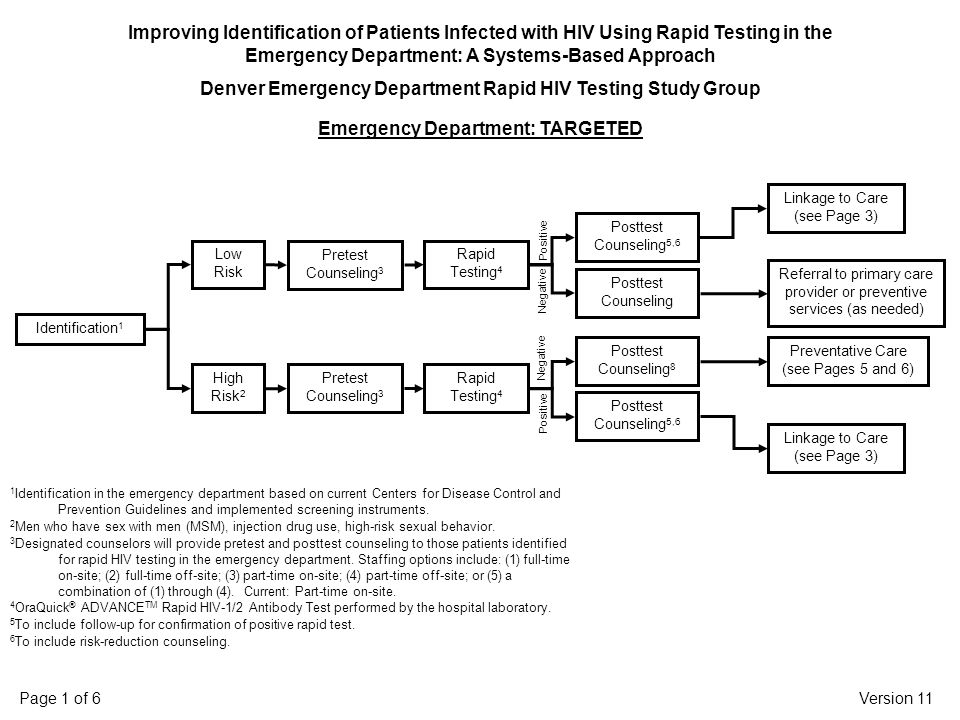 Version 11Page 1 of 6 Improving Identification of Patients Infected with HIV Using Rapid Testing in the Emergency Department: A Systems-Based Approach Denver Emergency Department Rapid HIV Testing Study Group Emergency Department: TARGETED 1 Identification in the emergency department based on current Centers for Disease Control and Prevention Guidelines and implemented screening instruments.