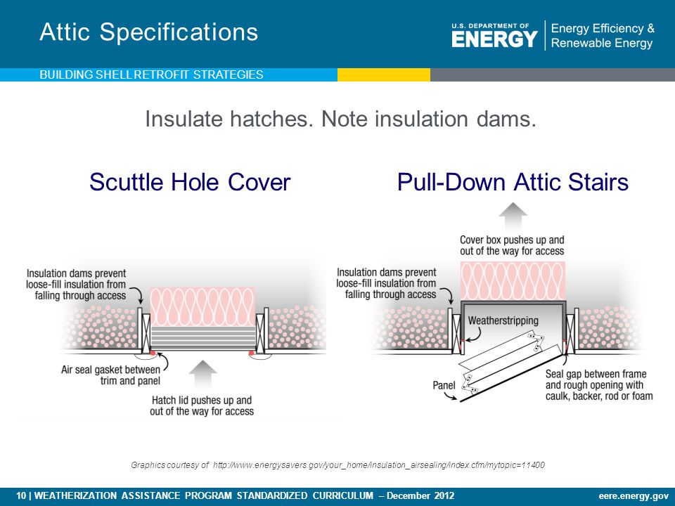 10 | WEATHERIZATION ASSISTANCE PROGRAM STANDARDIZED CURRICULUM – December 2012eere.energy.gov Attic Specifications Graphics courtesy of   Insulate hatches.