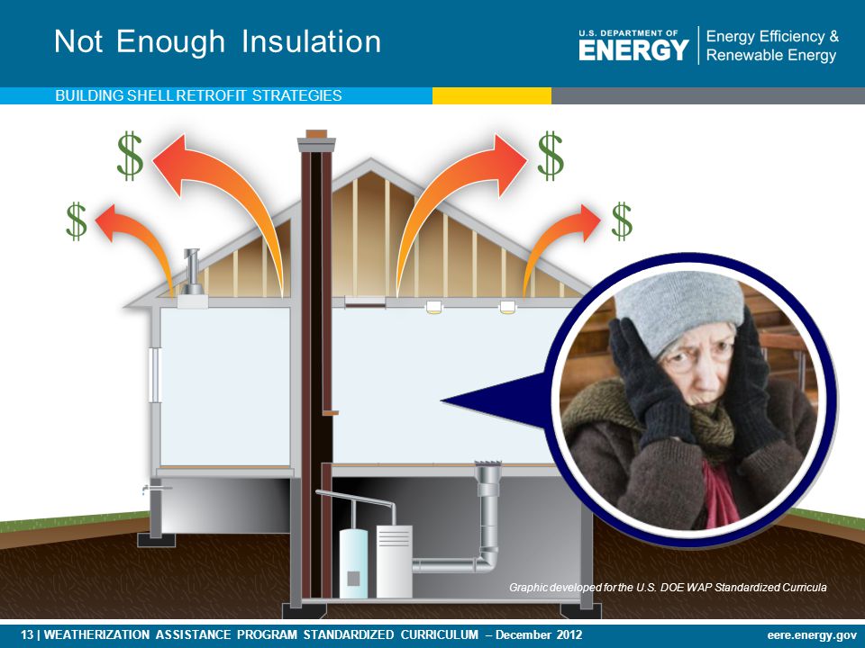 13 | WEATHERIZATION ASSISTANCE PROGRAM STANDARDIZED CURRICULUM – December 2012eere.energy.gov Not Enough Insulation BUILDING SHELL RETROFIT STRATEGIES Graphic developed for the U.S.