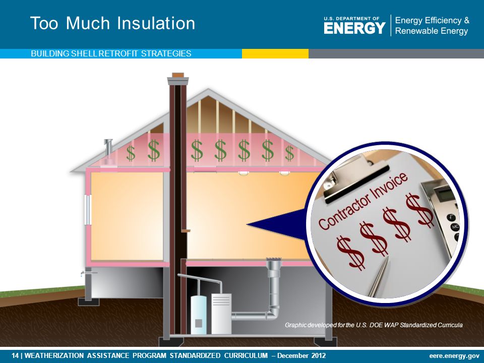 14 | WEATHERIZATION ASSISTANCE PROGRAM STANDARDIZED CURRICULUM – December 2012eere.energy.gov Too Much Insulation BUILDING SHELL RETROFIT STRATEGIES Graphic developed for the U.S.