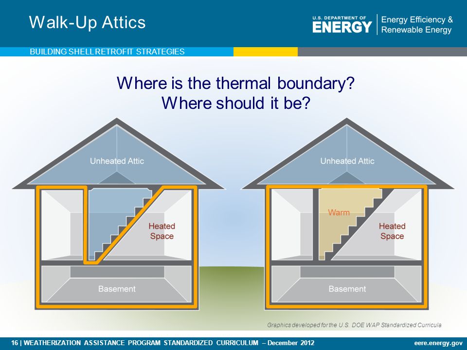 16 | WEATHERIZATION ASSISTANCE PROGRAM STANDARDIZED CURRICULUM – December 2012eere.energy.gov Walk-Up Attics Where is the thermal boundary.