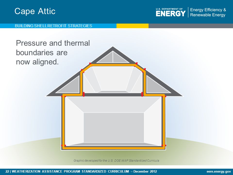 22 | WEATHERIZATION ASSISTANCE PROGRAM STANDARDIZED CURRICULUM – December 2012eere.energy.gov Cape Attic Pressure and thermal boundaries are now aligned.