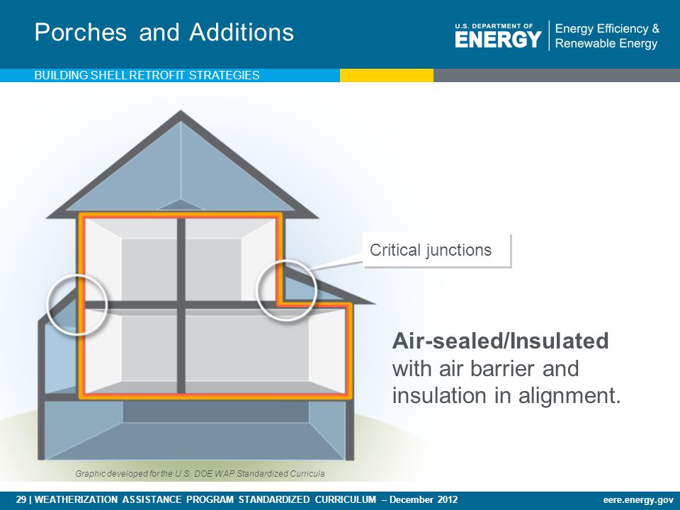 29 | WEATHERIZATION ASSISTANCE PROGRAM STANDARDIZED CURRICULUM – December 2012eere.energy.gov Porches and Additions Air-sealed/Insulated with air barrier and insulation in alignment.