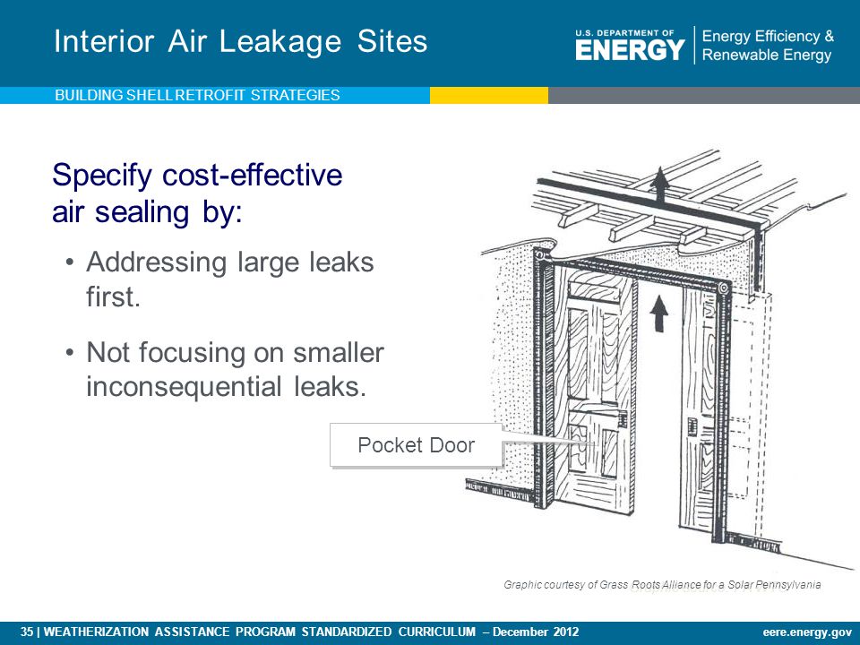 35 | WEATHERIZATION ASSISTANCE PROGRAM STANDARDIZED CURRICULUM – December 2012eere.energy.gov Specify cost-effective air sealing by: Interior Air Leakage Sites Graphic source: PA WTC Addressing large leaks first.
