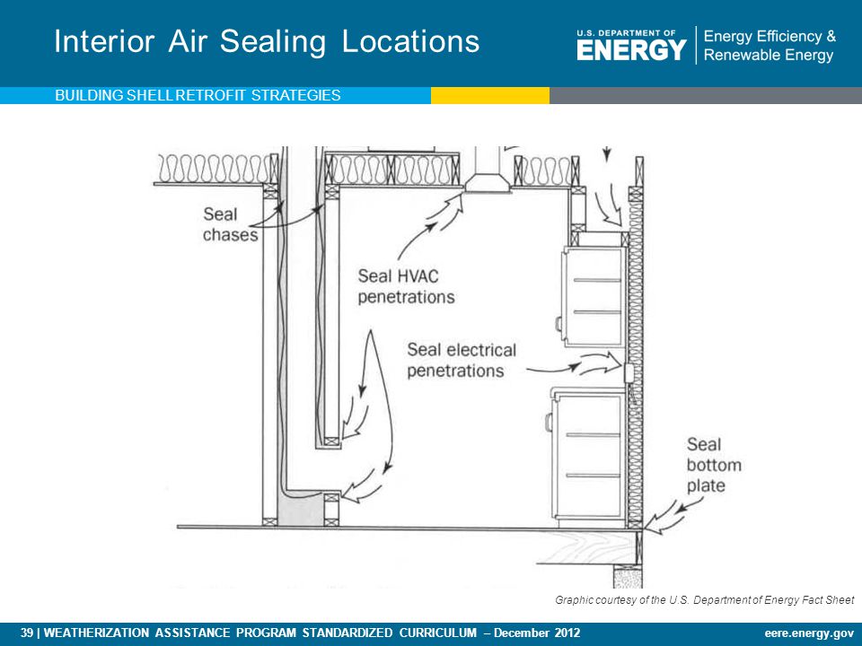 39 | WEATHERIZATION ASSISTANCE PROGRAM STANDARDIZED CURRICULUM – December 2012eere.energy.gov Interior Air Sealing Locations Graphic courtesy of the U.S.