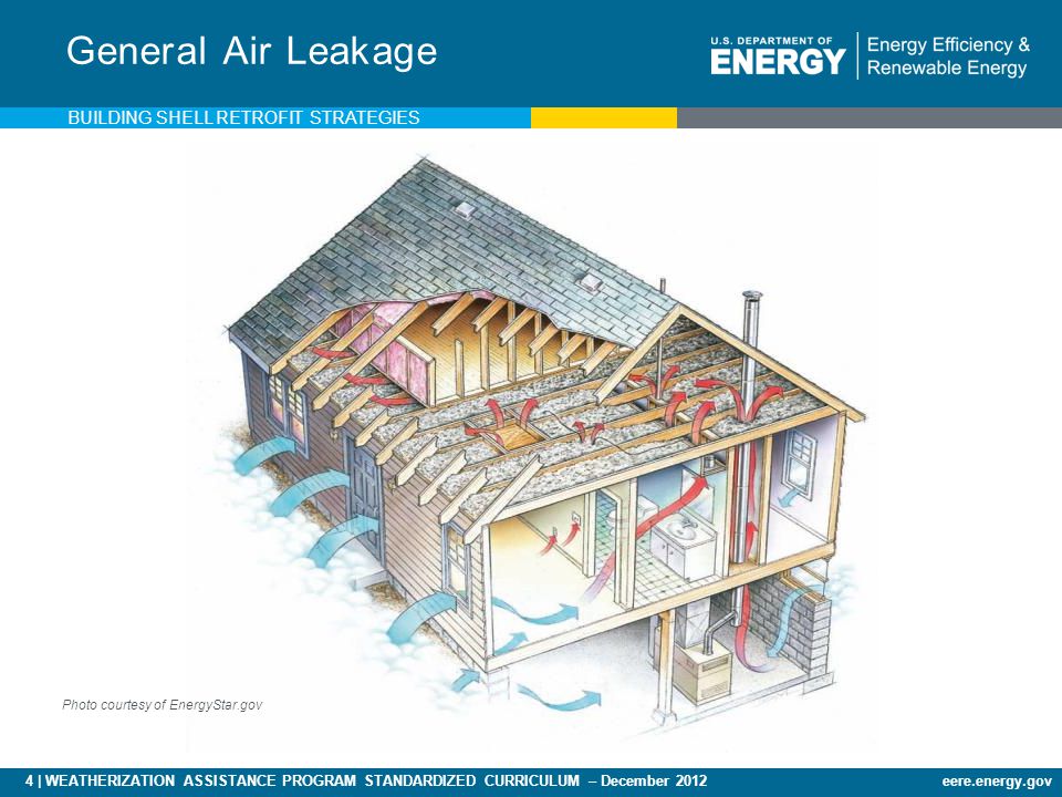 4 | WEATHERIZATION ASSISTANCE PROGRAM STANDARDIZED CURRICULUM – December 2012eere.energy.gov General Air Leakage Photo courtesy of EnergyStar.gov BUILDING SHELL RETROFIT STRATEGIES