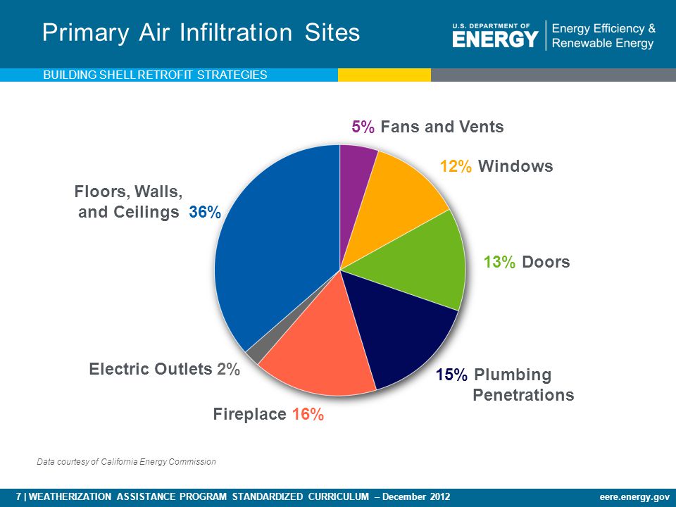 7 | WEATHERIZATION ASSISTANCE PROGRAM STANDARDIZED CURRICULUM – December 2012eere.energy.gov Primary Air Infiltration Sites Data courtesy of California Energy Commission 5% Fans and Vents 12% Windows 13% Doors 15% Plumbing Penetrations Fireplace 16% Electric Outlets 2% Floors, Walls, and Ceilings 36% BUILDING SHELL RETROFIT STRATEGIES