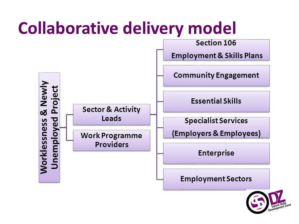 Collaborative delivery model Worklessness & Newly Unemployed Project Sector & Activity Leads Section 106 Employment & Skills Plans Community Engagement Essential Skills Specialist Services (Employers & Employees) Enterprise Employment Sectors Work Programme Providers