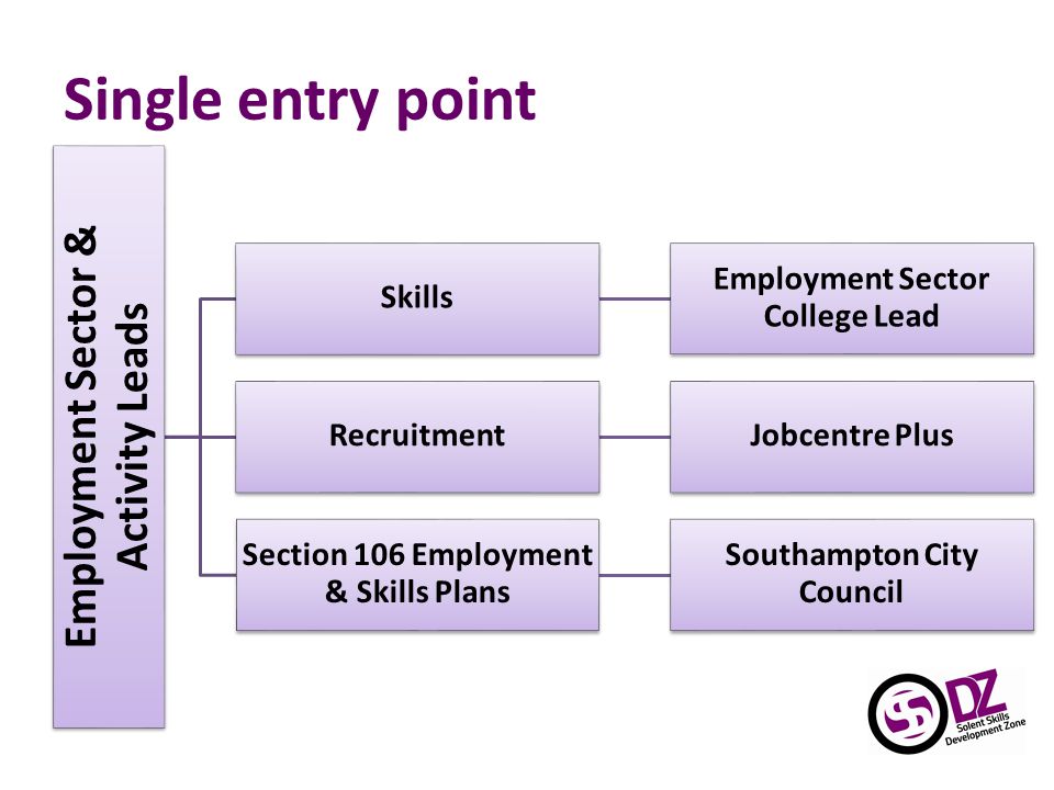 Single entry point Employment Sector & Activity Leads Skills Employment Sector College Lead RecruitmentJobcentre Plus Section 106 Employment & Skills Plans Southampton City Council