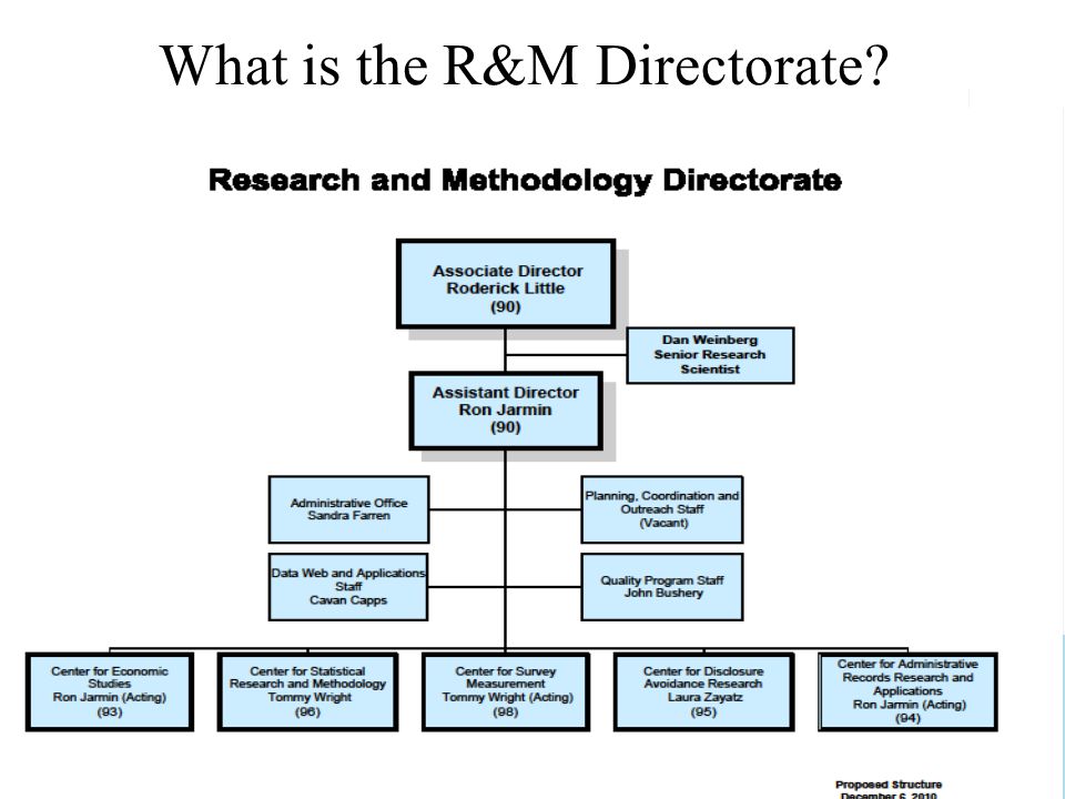What is the R&M Directorate 4