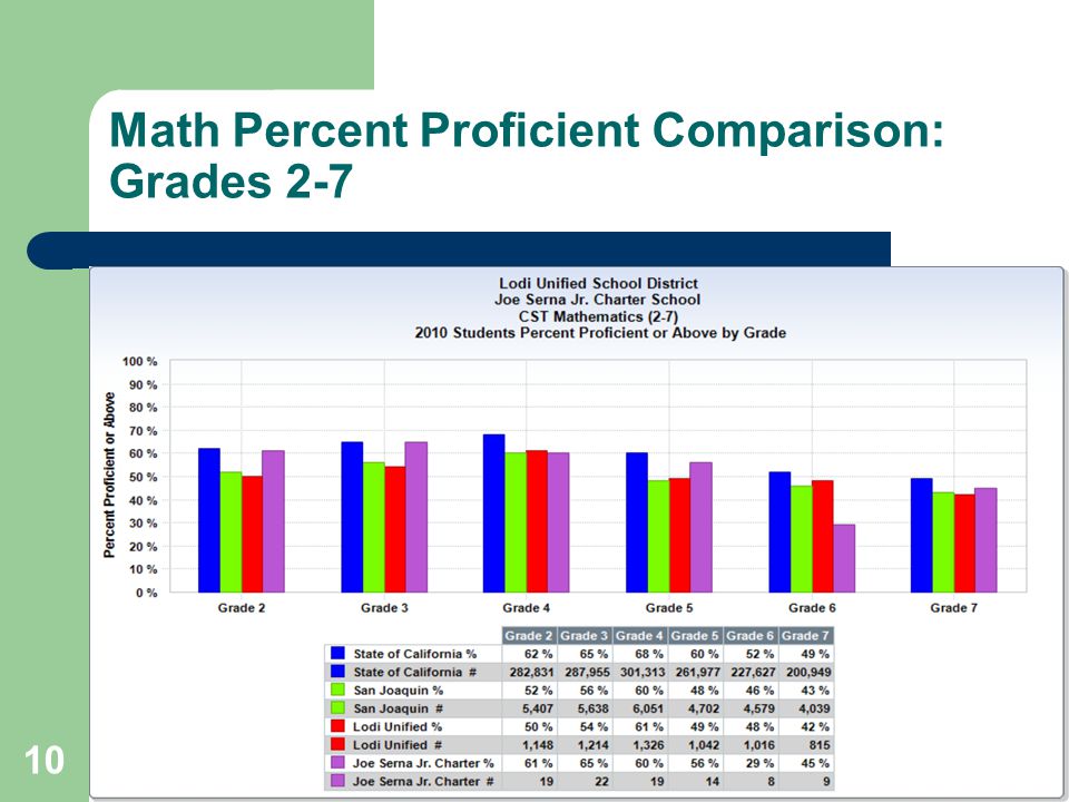 10 Math Percent Proficient Comparison: Grades 2-7