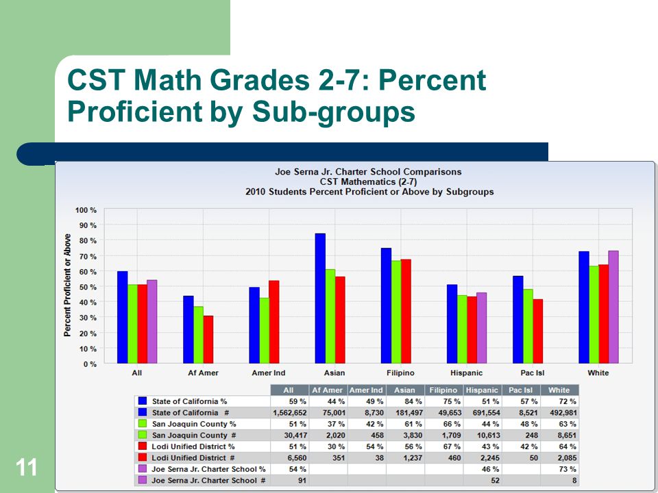 11 CST Math Grades 2-7: Percent Proficient by Sub-groups