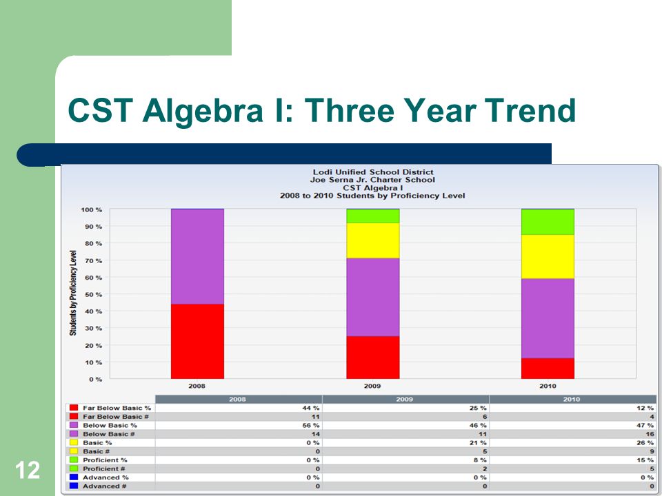 12 CST Algebra I: Three Year Trend