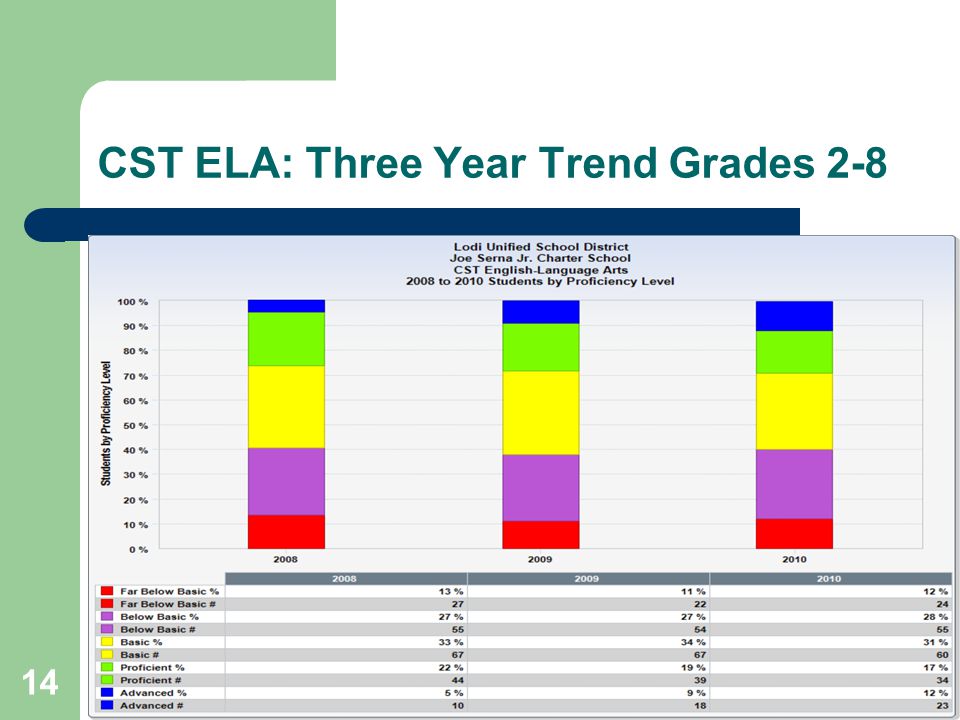 14 CST ELA: Three Year Trend Grades 2-8