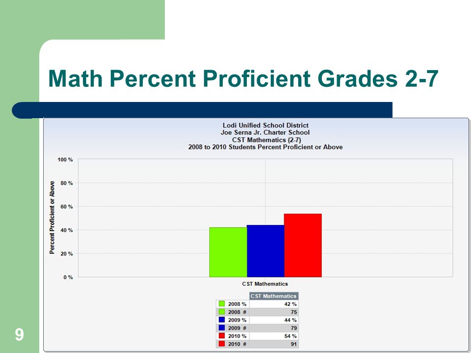 9 Math Percent Proficient Grades 2-7