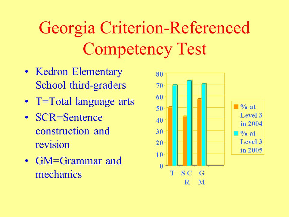 Georgia Criterion-Referenced Competency Test Kedron Elementary School third-graders T=Total language arts SCR=Sentence construction and revision GM=Grammar and mechanics