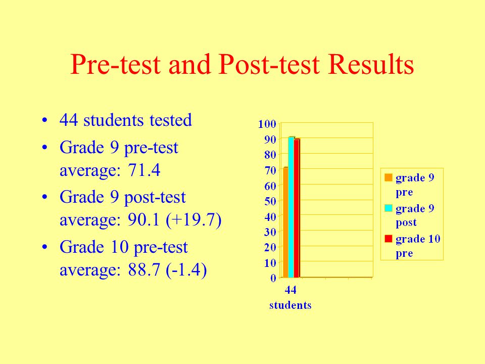 Pre-test and Post-test Results 44 students tested Grade 9 pre-test average: 71.4 Grade 9 post-test average: 90.1 (+19.7) Grade 10 pre-test average: 88.7 (-1.4)