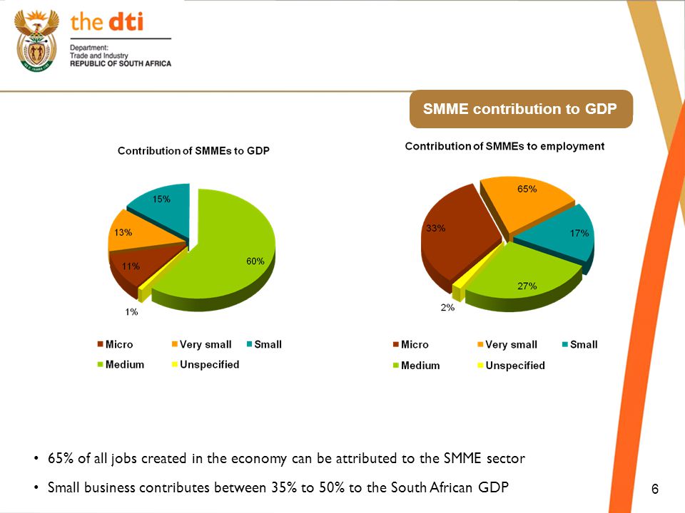SMME contribution to GDP 6 65% of all jobs created in the economy can be attributed to the SMME sector Small business contributes between 35% to 50% to the South African GDP