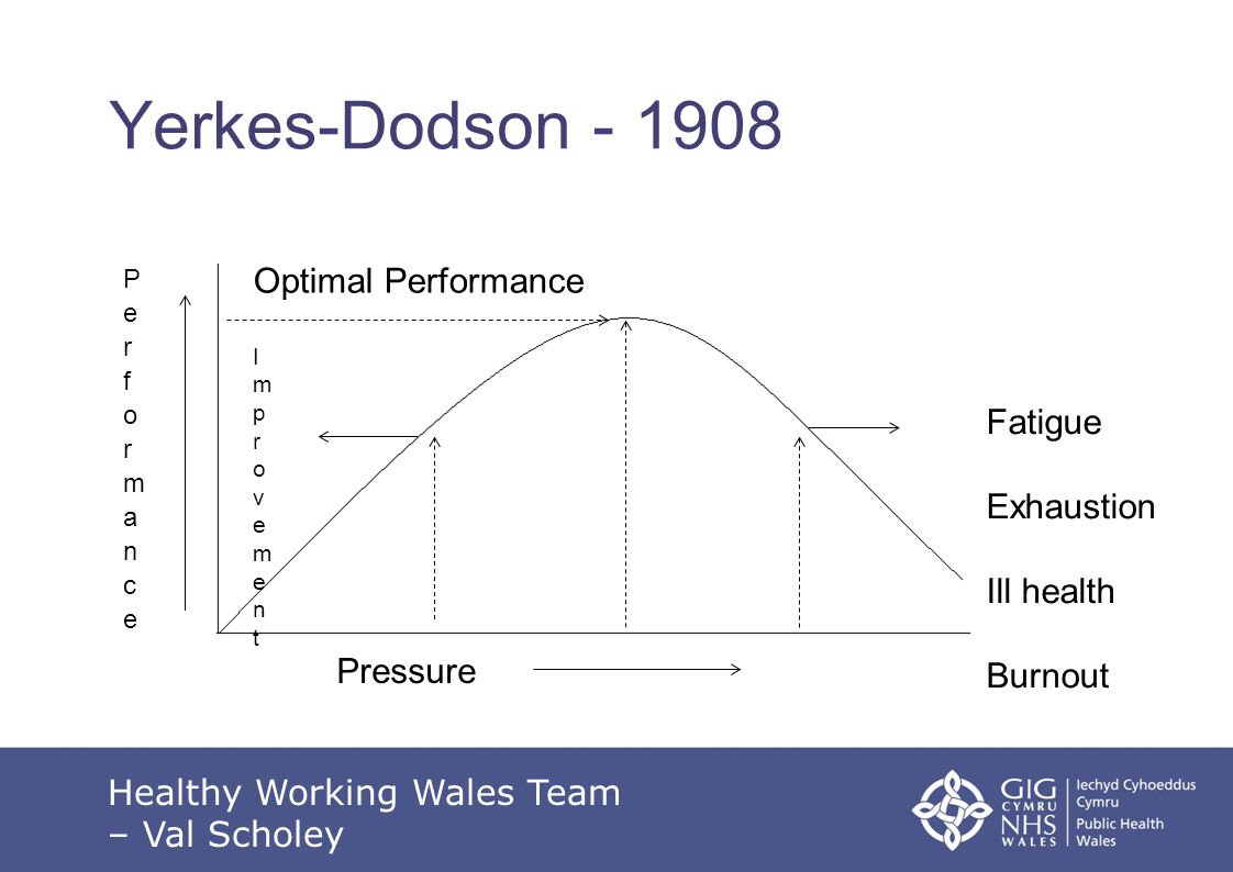 Healthy Working Wales Team – Val Scholey Yerkes-Dodson Pressure Fatigue Exhaustion Ill health Burnout Optimal Performance ImprovementImprovement