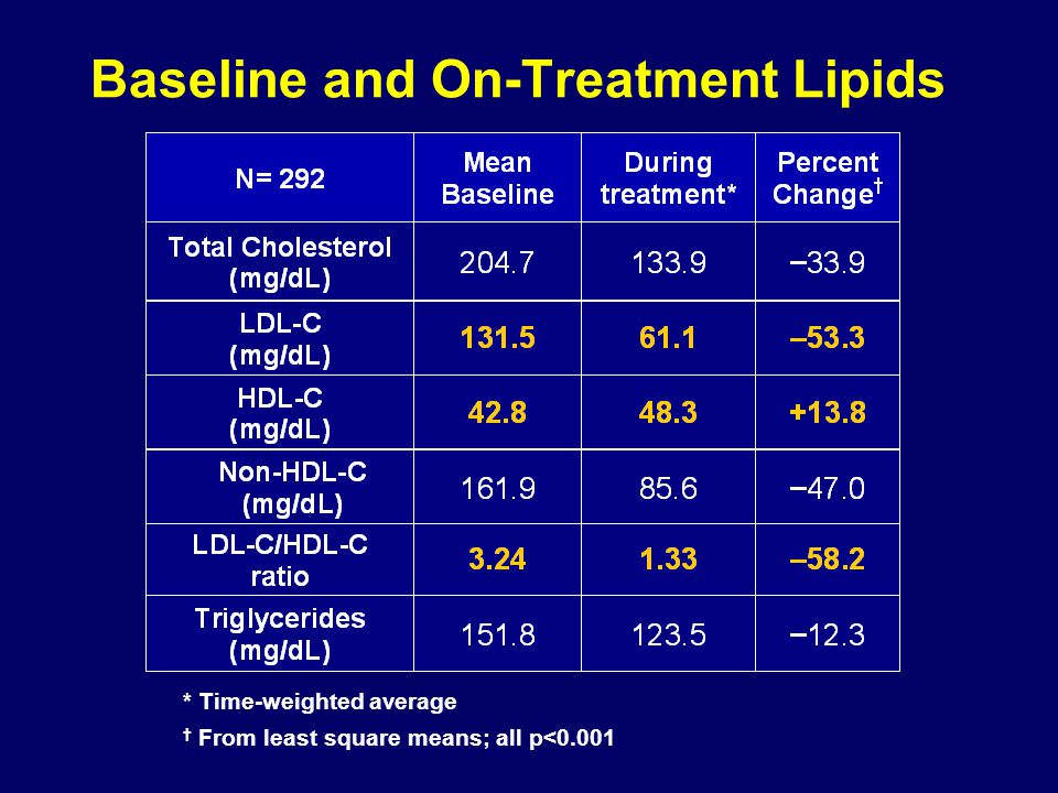 * Time-weighted average † From least square means; all p<0.001 Baseline and On-Treatment Lipids