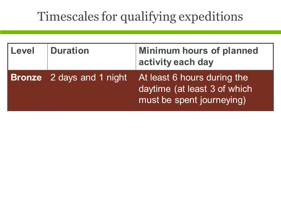 Timescales for qualifying expeditions LevelDurationMinimum hours of planned activity each day Bronze2 days and 1 nightAt least 6 hours during the daytime (at least 3 of which must be spent journeying)