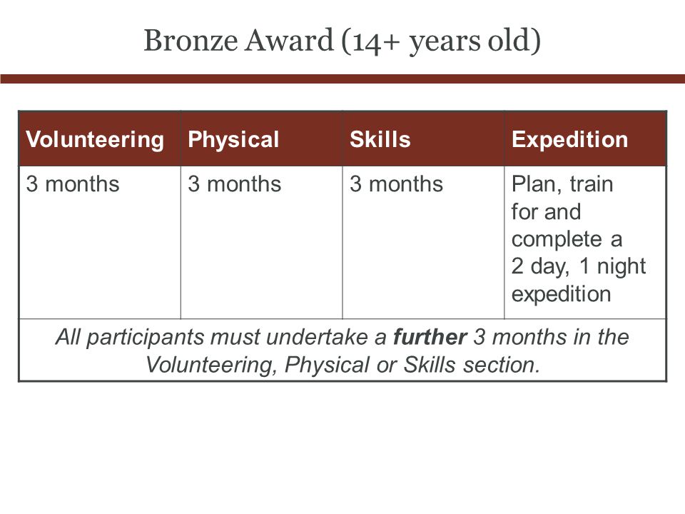 Bronze Award (14+ years old) VolunteeringPhysicalSkillsExpedition 3 months Plan, train for and complete a 2 day, 1 night expedition All participants must undertake a further 3 months in the Volunteering, Physical or Skills section.